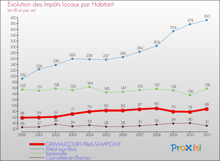 Evolution et montant des impôts locaux par Habitant pour GRIMAUCOURT-PRèS-SAMPIGNY et les communes proches Comparaison des impôts locaux par habitant pour GRIMAUCOURT-PRèS-SAMPIGNY et les communes voisines