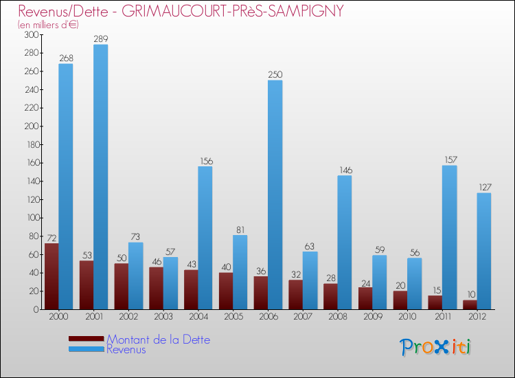 Evolution comparée de la dette et des revenus pour la commune de GRIMAUCOURT-PRèS-SAMPIGNY de 2000 à 2012 Comparaison de la dette et des revenus pour GRIMAUCOURT-PRèS-SAMPIGNY de 2000 à 2012