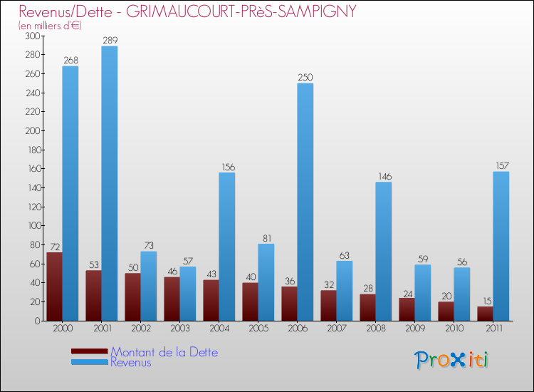Evolution comparée de la dette et des revenus pour la commune de GRIMAUCOURT-PRèS-SAMPIGNY de 2000 à 2011 Comparaison de la dette et des revenus pour GRIMAUCOURT-PRèS-SAMPIGNY de 2000 à 2011