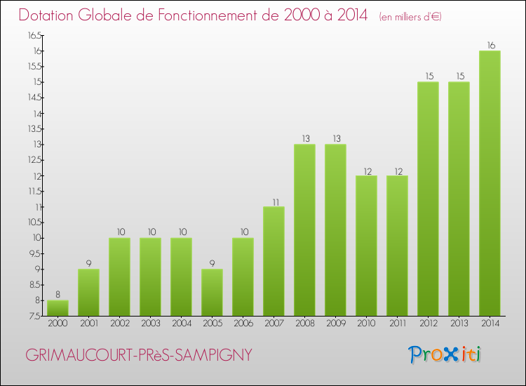 Evolution du montant de la Dotation Globale de Fonctionnement pour la commune de GRIMAUCOURT-PRèS-SAMPIGNY de 2000 à 2014 Evolution du montant de la Dotation Globale de Fonctionnement pour GRIMAUCOURT-PRèS-SAMPIGNY de 2000 à 2014