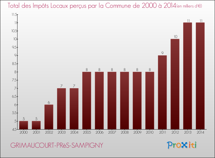 Evolution des Impôts Locaux pour la commune de GRIMAUCOURT-PRèS-SAMPIGNY de 2000 à 2014 Evolution des Impôts Locaux pour GRIMAUCOURT-PRèS-SAMPIGNY de 2000 à 2014