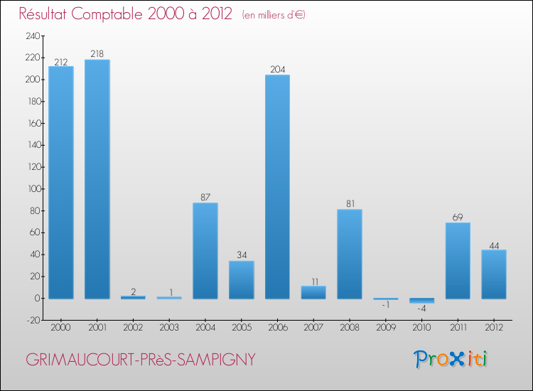 Evolution du résultat comptable pour la commune de GRIMAUCOURT-PRèS-SAMPIGNY de 2000 à 2012 Evolution du résultat comptable pour GRIMAUCOURT-PRèS-SAMPIGNY de 2000 à 2012