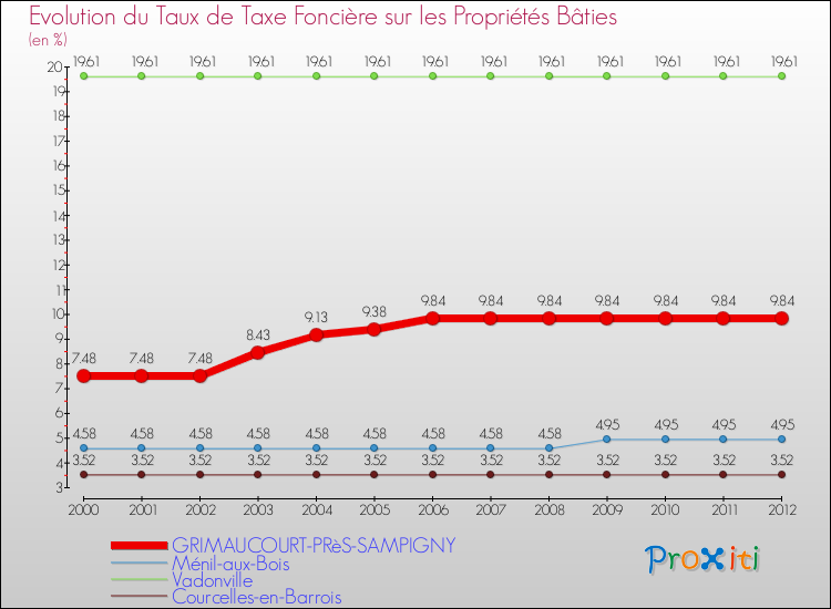 Evolution du taux de la taxe foncière sur le bati pour GRIMAUCOURT-PRèS-SAMPIGNY et les communes proches de 2000 à 2012 Comparaison des taux de taxe foncière sur le bati pour GRIMAUCOURT-PRèS-SAMPIGNY et les communes voisines de 2000 à 2012