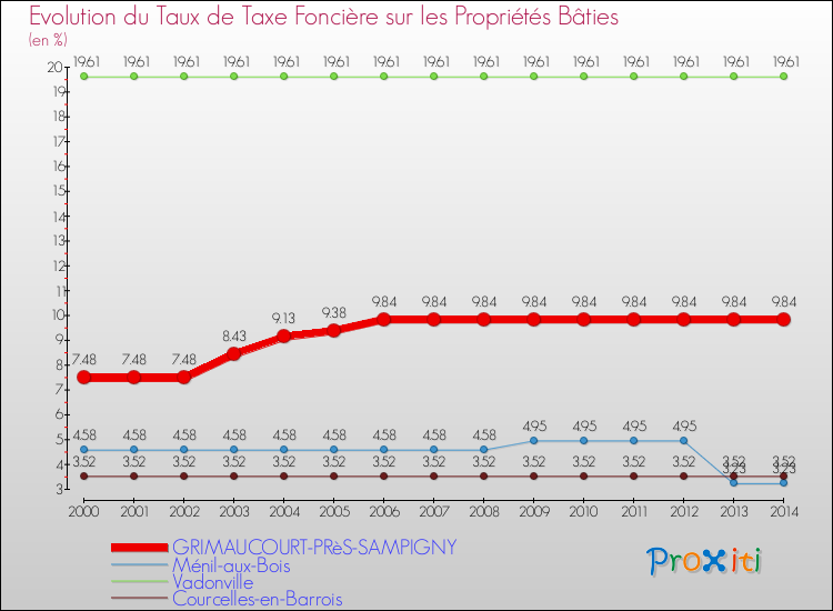 Evolution du taux de la taxe foncière sur le bati pour GRIMAUCOURT-PRèS-SAMPIGNY et les communes proches de 2000 à 2014 Comparaison des taux de taxe foncière sur le bati pour GRIMAUCOURT-PRèS-SAMPIGNY et les communes voisines de 2000 à 2014