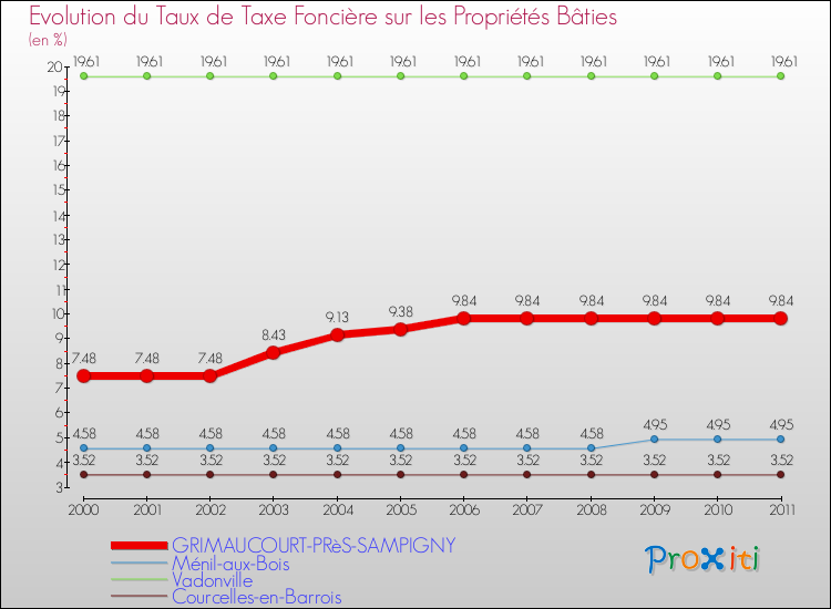 Evolution du taux de la taxe foncière sur le bati pour GRIMAUCOURT-PRèS-SAMPIGNY et les communes proches Comparaison des taux de taxe foncière sur le bati pour GRIMAUCOURT-PRèS-SAMPIGNY et les communes voisines