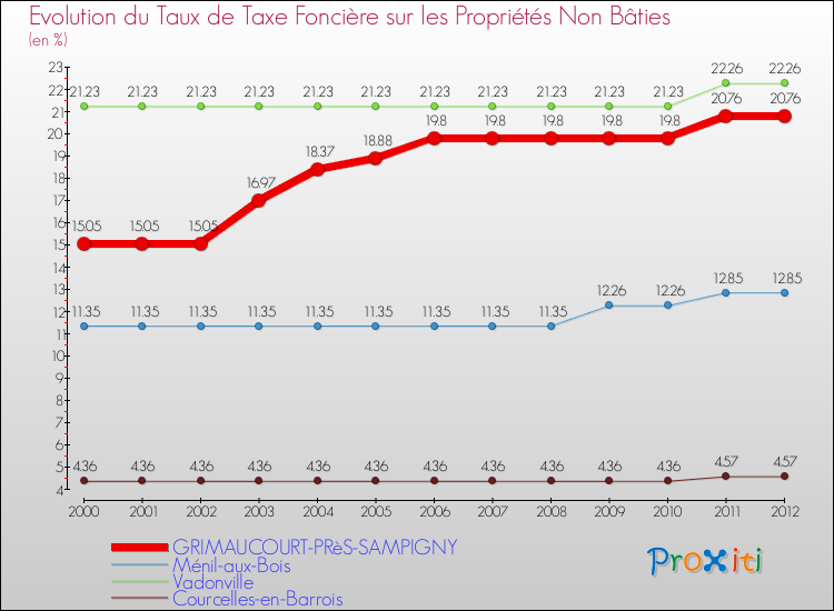Evolution du taux de la taxe foncière sur les immeubles et terrains non batis pour GRIMAUCOURT-PRèS-SAMPIGNY et les communes proches de 2000 à 2012 Comparaison des taux de la taxe foncière sur les immeubles et terrains non batis pour GRIMAUCOURT-PRèS-SAMPIGNY et les communes voisines de 2000 à 2012