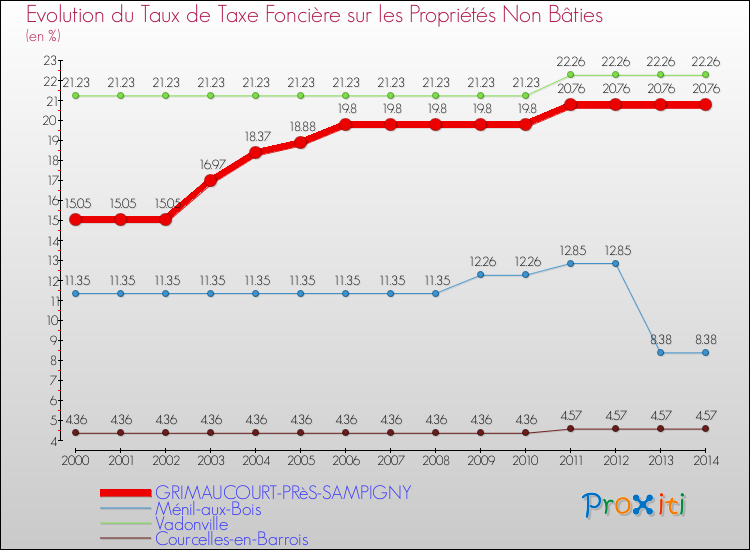 Evolution du taux de la taxe foncière sur les immeubles et terrains non batis pour GRIMAUCOURT-PRèS-SAMPIGNY et les communes proches de 2000 à 2014 Comparaison des taux de la taxe foncière sur les immeubles et terrains non batis pour GRIMAUCOURT-PRèS-SAMPIGNY et les communes voisines de 2000 à 2014