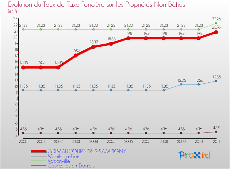 Evolution du taux de la taxe foncière sur les immeubles et terrains non batis pour GRIMAUCOURT-PRèS-SAMPIGNY et les communes proches Comparaison des taux de la taxe foncière sur les immeubles et terrains non batis pour GRIMAUCOURT-PRèS-SAMPIGNY et les communes voisines