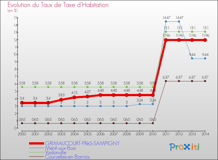 Evolution du taux de la taxe d'habitation pour GRIMAUCOURT-PRèS-SAMPIGNY et les communes proches de 2000 à 2014 Comparaison des taux de la taxe d'habitation pour GRIMAUCOURT-PRèS-SAMPIGNY et les communes voisines de 2000 à 2014