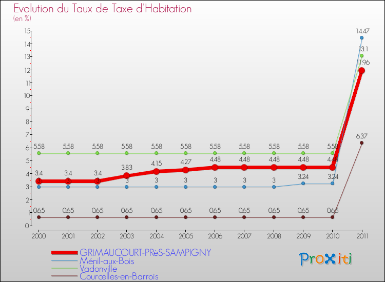 Evolution du taux de la taxe d'habitation pour GRIMAUCOURT-PRèS-SAMPIGNY et les communes proches Comparaison des taux de la taxe d'habitation pour GRIMAUCOURT-PRèS-SAMPIGNY et les communes voisines