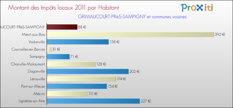 Montant des impôts locaux par Habitant pour GRIMAUCOURT-PRèS-SAMPIGNY et les communes proches Comparaison des impôts locaux par habitant pour GRIMAUCOURT-PRèS-SAMPIGNY et les communes voisines