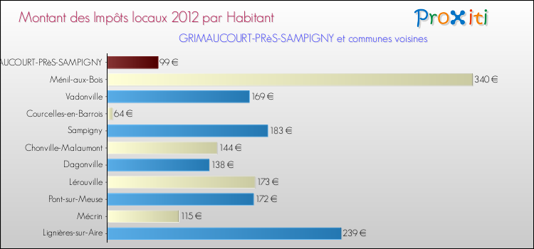 Montant des impôts locaux par Habitant pour GRIMAUCOURT-PRèS-SAMPIGNY et les communes proches Comparaison des impôts locaux par habitant pour GRIMAUCOURT-PRèS-SAMPIGNY et les communes voisines