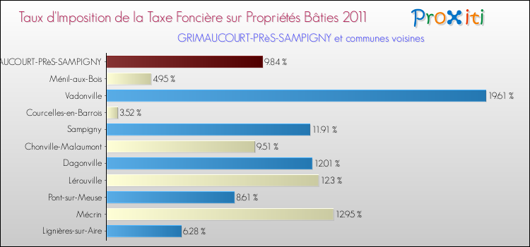 Taux d'imposition de la taxe foncière sur le bati 2011 pour GRIMAUCOURT-PRèS-SAMPIGNY et les communes proches Comparaison des taux d'imposition de la taxe foncière sur le bati 2011 pour GRIMAUCOURT-PRèS-SAMPIGNY et les communes voisines