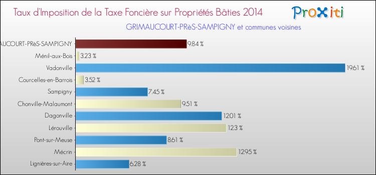 Taux d'imposition de la taxe foncière sur le bati 2014 pour GRIMAUCOURT-PRèS-SAMPIGNY et les communes proches Comparaison des taux d'imposition de la taxe foncière sur le bati 2014 pour GRIMAUCOURT-PRèS-SAMPIGNY et les communes voisines