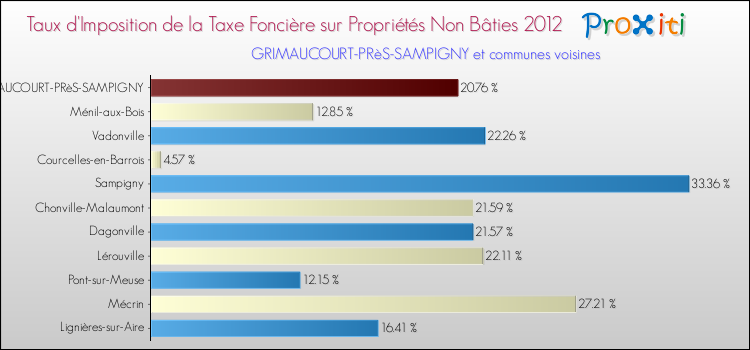 Taux d'imposition de la taxe foncière sur les immeubles et terrains non batis 2012 pour GRIMAUCOURT-PRèS-SAMPIGNY et les communes proches Comparaison des taux d'imposition de la taxe foncière sur les immeubles et terrains non batis 2012 pour GRIMAUCOURT-PRèS-SAMPIGNY et les communes voisines
