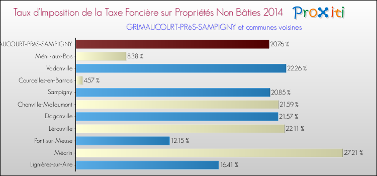 Taux d'imposition de la taxe foncière sur les immeubles et terrains non batis 2014 pour GRIMAUCOURT-PRèS-SAMPIGNY et les communes proches Comparaison des taux d'imposition de la taxe foncière sur les immeubles et terrains non batis 2014 pour GRIMAUCOURT-PRèS-SAMPIGNY et les communes voisines