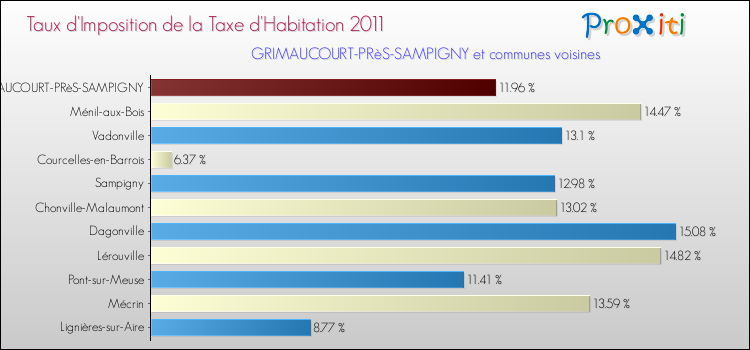 Taux d'imposition de la taxe d'habitation 2011 pour GRIMAUCOURT-PRèS-SAMPIGNY et les communes proches Comparaison des taux d'imposition de la taxe d'habitation 2011 pour GRIMAUCOURT-PRèS-SAMPIGNY et les communes voisines