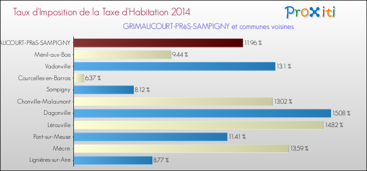 Taux d'imposition de la taxe d'habitation 2014 pour GRIMAUCOURT-PRèS-SAMPIGNY et les communes proches Comparaison des taux d'imposition de la taxe d'habitation 2014 pour GRIMAUCOURT-PRèS-SAMPIGNY et les communes voisines