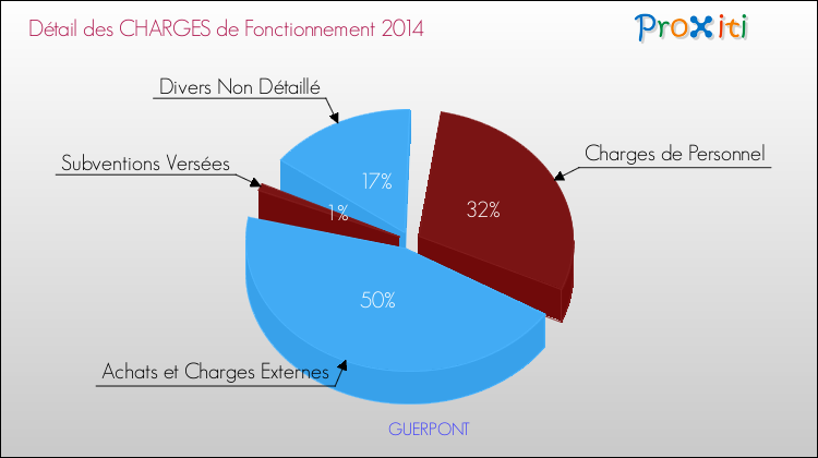 Décomposition des Charges de Fonctionnement 2014 de la commune de GUERPONT Charges de Fonctionnement 2014 pour la commune de GUERPONT