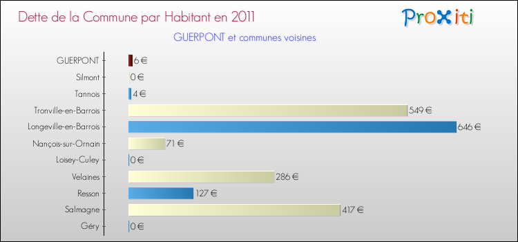 Dette par habitant de la commune en 2011 pour GUERPONT et les communes proches Comparaison de la dette par habitant de la commune en 2011 pour GUERPONT et les communes voisines