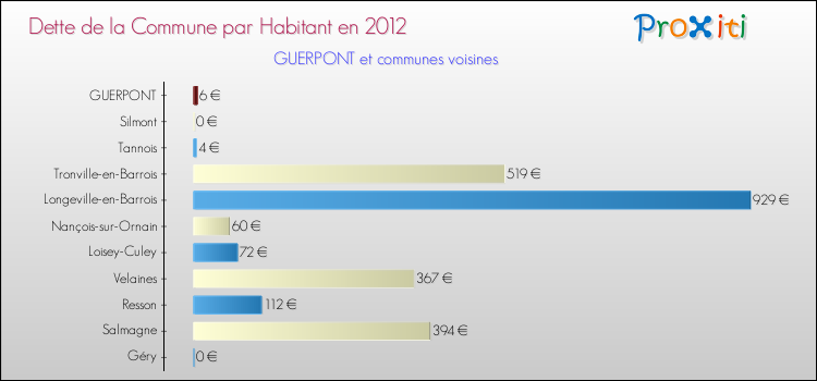 Dette par habitant de la commune en 2012 pour GUERPONT et les communes proches Comparaison de la dette par habitant de la commune en 2012 pour GUERPONT et les communes voisines