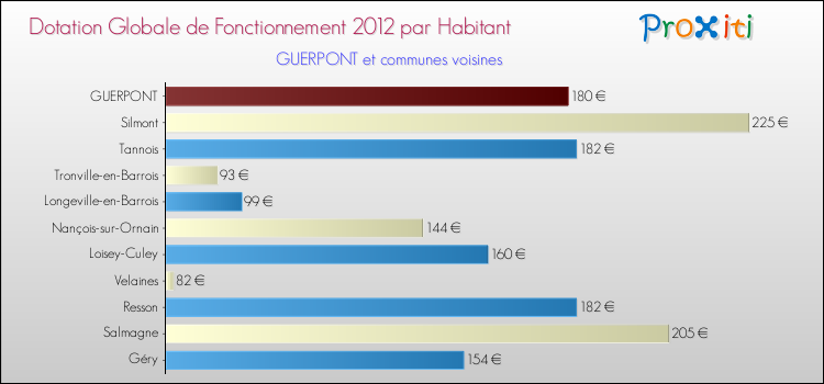 Montant des dotations globales de fonctionnement DGF par Habitant pour GUERPONT et les communes proches Comparaison des des dotations globales de fonctionnement DGF par habitant pour GUERPONT et les communes voisines