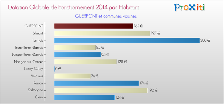 Montant des dotations globales de fonctionnement DGF par Habitant pour GUERPONT et les communes proches en 2014. Comparaison des des dotations globales de fonctionnement DGF par habitant pour GUERPONT et les communes voisines en 2014.