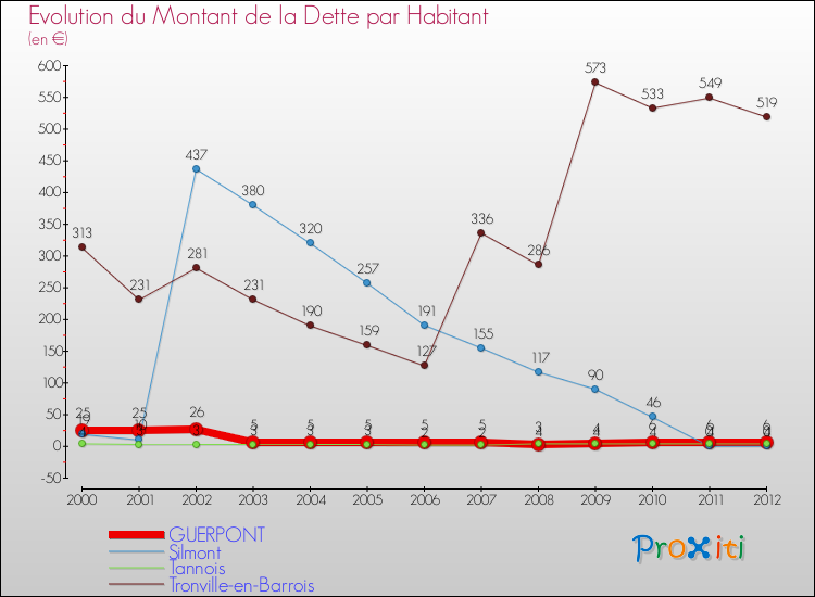 Evolution de la dette par habitant pour la commune de GUERPONT et les communes proches de 2000 à 2012 Comparaison de la dette par habitant pour GUERPONT et les communes voisines de 2000 à 2012