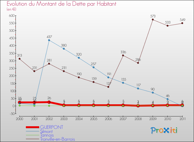 Evolution de la dette par habitant pour la commune de GUERPONT et les communes proches Comparaison de la dette par habitant pour GUERPONT et les communes voisines