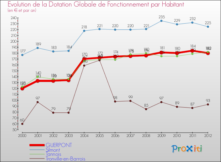 Evolution et montant de la dotation globale de fonctionnement par Habitant pour GUERPONT et les communes proches Comparaison des dotations globales de fonctionnement par habitant pour GUERPONT et les communes voisines