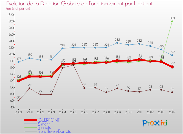 Evolution et montant de la dotation globale de fonctionnement par Habitant pour GUERPONT et les communes proches de 2000 à 2014. Comparaison des dotations globales de fonctionnement par habitant pour GUERPONT et les communes voisines de 2000 à 2014.