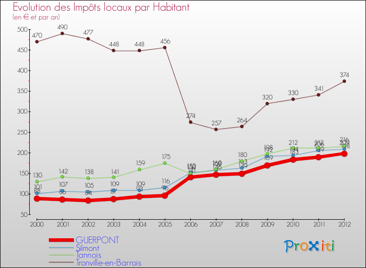 Evolution et montant des impôts locaux par Habitant pour GUERPONT et les communes proches Comparaison des impôts locaux par habitant pour GUERPONT et les communes voisines