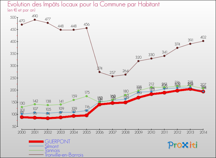Evolution et montant des impôts locaux par Habitant pour GUERPONT et les communes proches de 2000 à 2014 Comparaison des impôts locaux par habitant pour GUERPONT et les communes voisines de 2000 à 2014