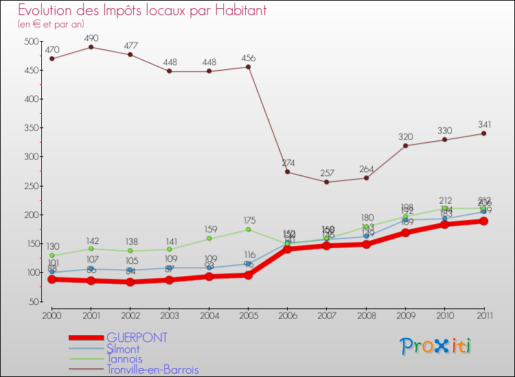 Evolution et montant des impôts locaux par Habitant pour GUERPONT et les communes proches Comparaison des impôts locaux par habitant pour GUERPONT et les communes voisines