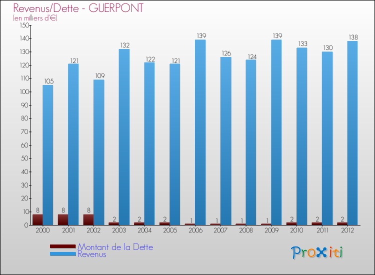 Evolution comparée de la dette et des revenus pour la commune de GUERPONT de 2000 à 2012 Comparaison de la dette et des revenus pour GUERPONT de 2000 à 2012