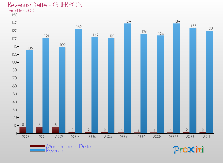 Evolution comparée de la dette et des revenus pour la commune de GUERPONT de 2000 à 2011 Comparaison de la dette et des revenus pour GUERPONT de 2000 à 2011