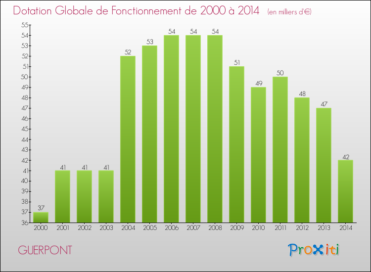 Evolution du montant de la Dotation Globale de Fonctionnement pour la commune de GUERPONT de 2000 à 2014 Evolution du montant de la Dotation Globale de Fonctionnement pour GUERPONT de 2000 à 2014