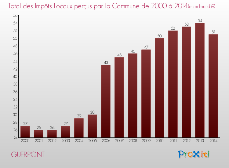 Evolution des Impôts Locaux pour la commune de GUERPONT de 2000 à 2014 Evolution des Impôts Locaux pour GUERPONT de 2000 à 2014