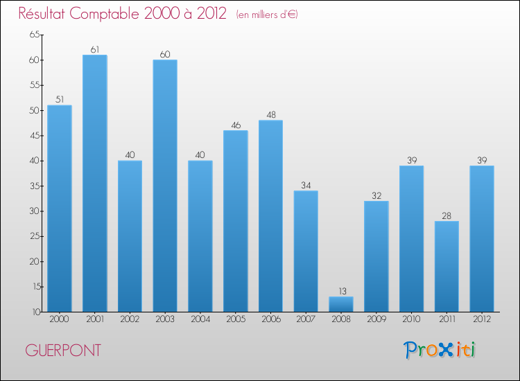 Evolution du résultat comptable pour la commune de GUERPONT de 2000 à 2012 Evolution du résultat comptable pour GUERPONT de 2000 à 2012