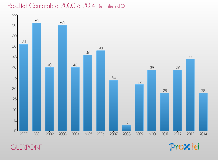 Evolution du résultat comptable pour la commune de GUERPONT de 2000 à 2014 Evolution du résultat comptable pour GUERPONT de 2000 à 2014