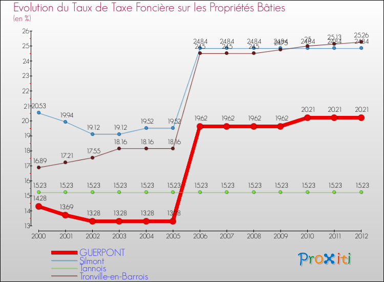 Evolution du taux de la taxe foncière sur le bati pour GUERPONT et les communes proches de 2000 à 2012 Comparaison des taux de taxe foncière sur le bati pour GUERPONT et les communes voisines de 2000 à 2012