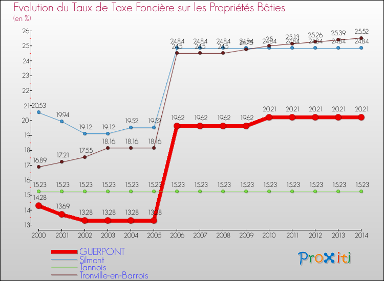 Evolution du taux de la taxe foncière sur le bati pour GUERPONT et les communes proches de 2000 à 2014 Comparaison des taux de taxe foncière sur le bati pour GUERPONT et les communes voisines de 2000 à 2014