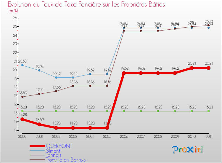Evolution du taux de la taxe foncière sur le bati pour GUERPONT et les communes proches Comparaison des taux de taxe foncière sur le bati pour GUERPONT et les communes voisines
