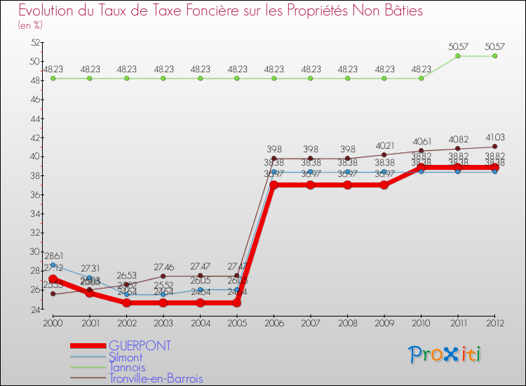 Evolution du taux de la taxe foncière sur les immeubles et terrains non batis pour GUERPONT et les communes proches de 2000 à 2012 Comparaison des taux de la taxe foncière sur les immeubles et terrains non batis pour GUERPONT et les communes voisines de 2000 à 2012
