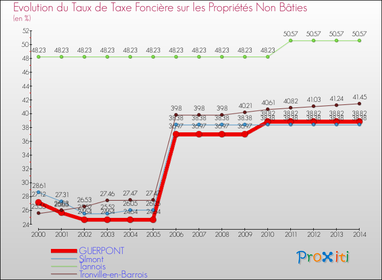 Evolution du taux de la taxe foncière sur les immeubles et terrains non batis pour GUERPONT et les communes proches de 2000 à 2014 Comparaison des taux de la taxe foncière sur les immeubles et terrains non batis pour GUERPONT et les communes voisines de 2000 à 2014
