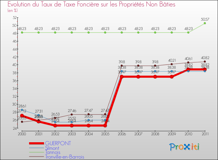 Evolution du taux de la taxe foncière sur les immeubles et terrains non batis pour GUERPONT et les communes proches Comparaison des taux de la taxe foncière sur les immeubles et terrains non batis pour GUERPONT et les communes voisines