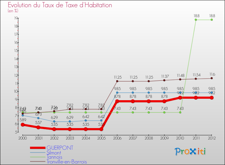 Evolution du taux de la taxe d'habitation pour GUERPONT et les communes proches Comparaison des taux de la taxe d'habitation pour GUERPONT et les communes voisines