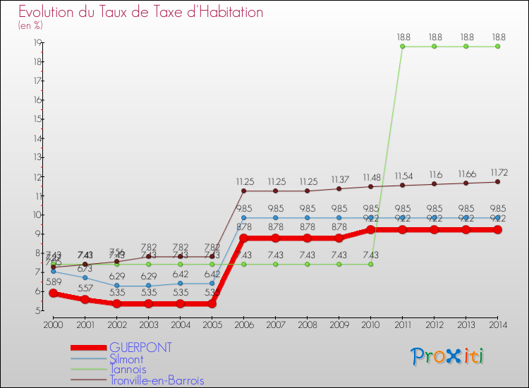 Evolution du taux de la taxe d'habitation pour GUERPONT et les communes proches de 2000 à 2014 Comparaison des taux de la taxe d'habitation pour GUERPONT et les communes voisines de 2000 à 2014