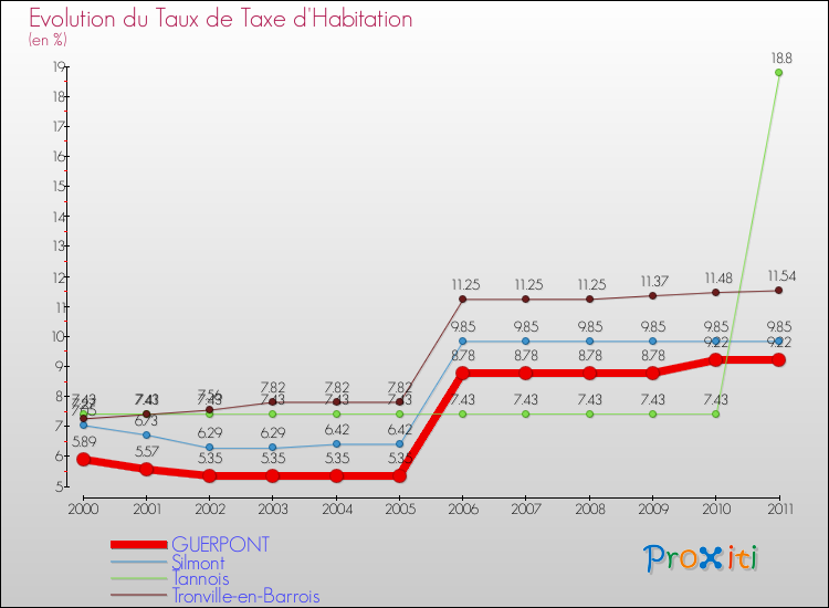 Evolution du taux de la taxe d'habitation pour GUERPONT et les communes proches Comparaison des taux de la taxe d'habitation pour GUERPONT et les communes voisines