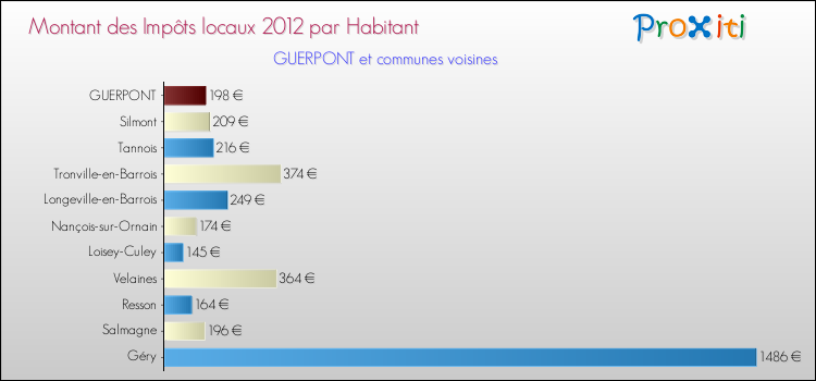Montant des impôts locaux par Habitant pour GUERPONT et les communes proches Comparaison des impôts locaux par habitant pour GUERPONT et les communes voisines